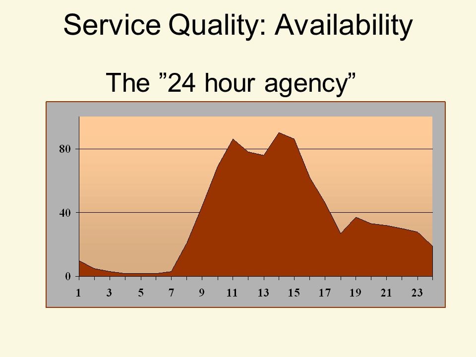 Service Quality: Availability The 24 hour agency