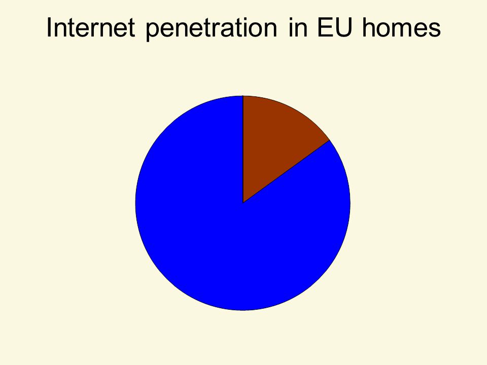 Internet penetration in EU homes