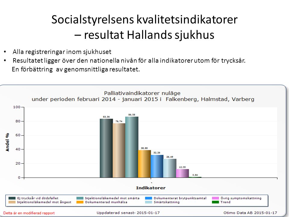 Socialstyrelsens kvalitetsindikatorer – resultat Hallands sjukhus Alla registreringar inom sjukhuset Resultatet ligger över den nationella nivån för alla indikatorer utom för trycksår.