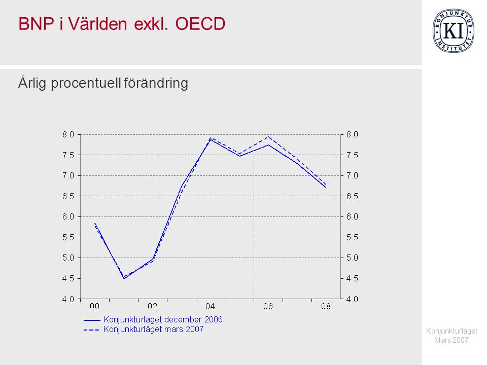 Konjunkturläget Mars 2007 BNP i Världen exkl. OECD Årlig procentuell förändring