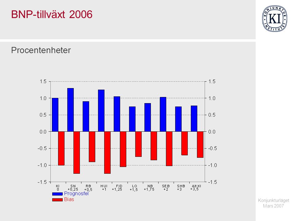 Konjunkturläget Mars 2007 BNP-tillväxt 2006 Procentenheter