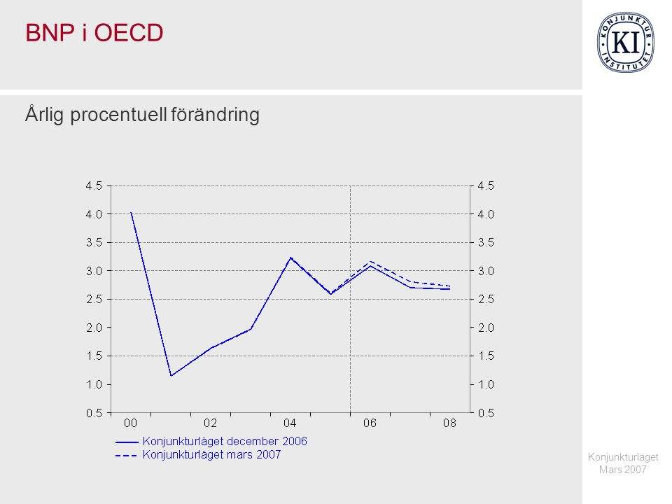 Konjunkturläget Mars 2007 BNP i OECD Årlig procentuell förändring