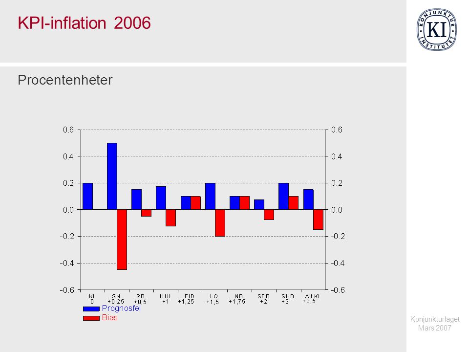 Konjunkturläget Mars 2007 KPI-inflation 2006 Procentenheter