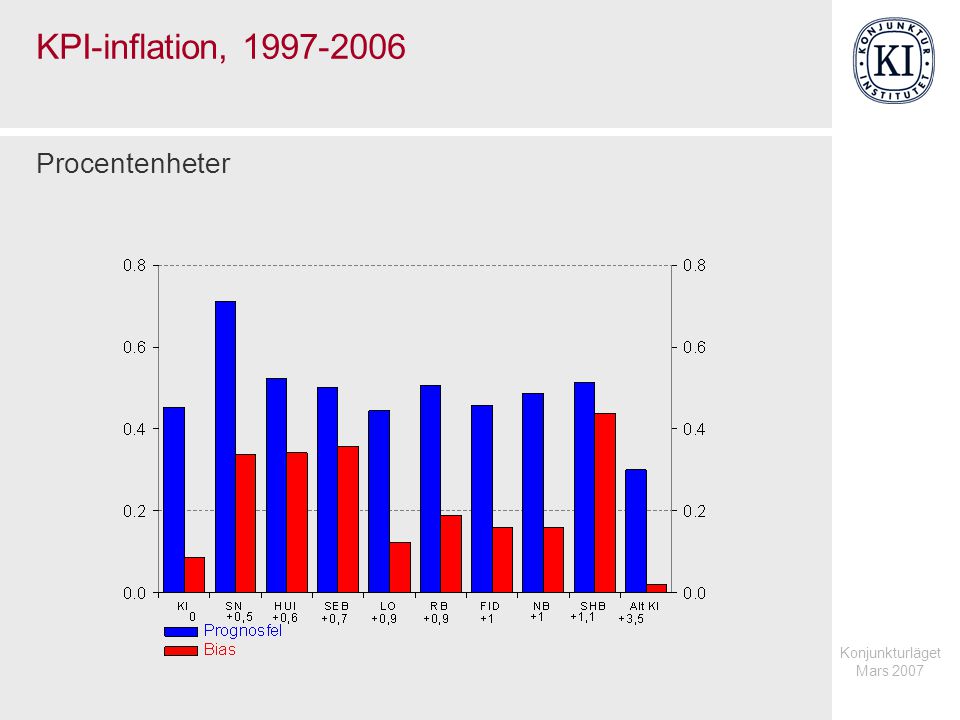 Konjunkturläget Mars 2007 KPI-inflation, Procentenheter