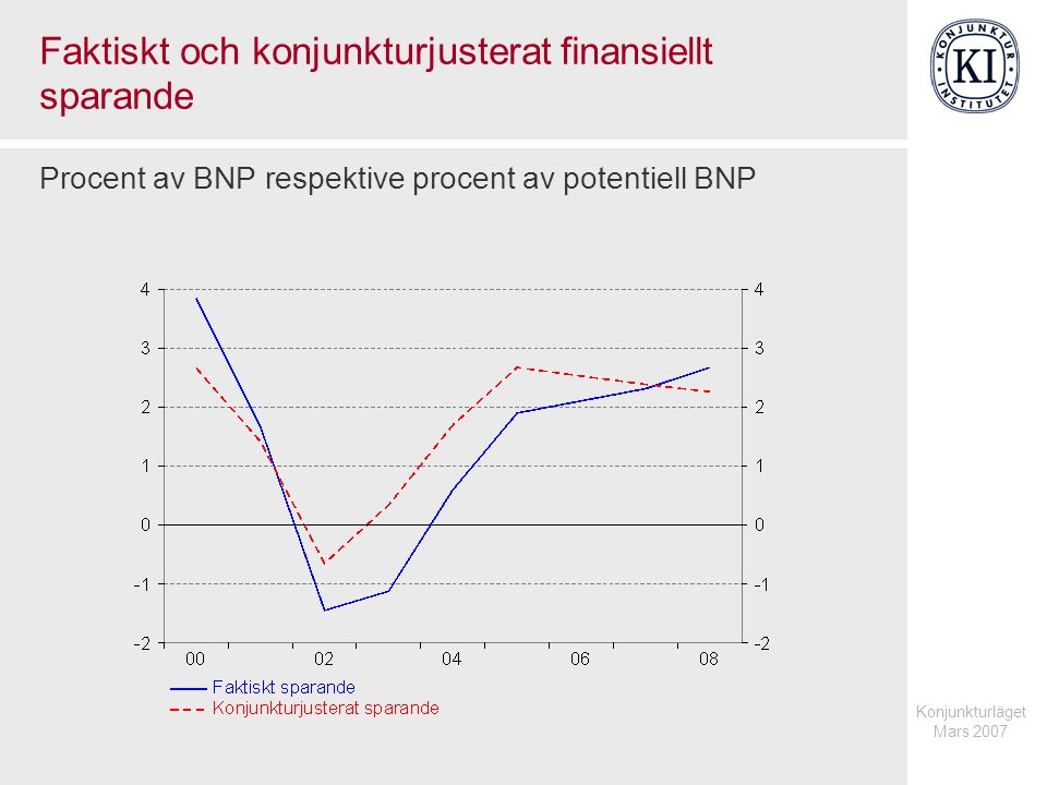 Konjunkturläget Mars 2007 Faktiskt och konjunkturjusterat finansiellt sparande Procent av BNP respektive procent av potentiell BNP