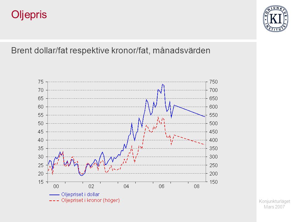 Konjunkturläget Mars 2007 Oljepris Brent dollar/fat respektive kronor/fat, månadsvärden
