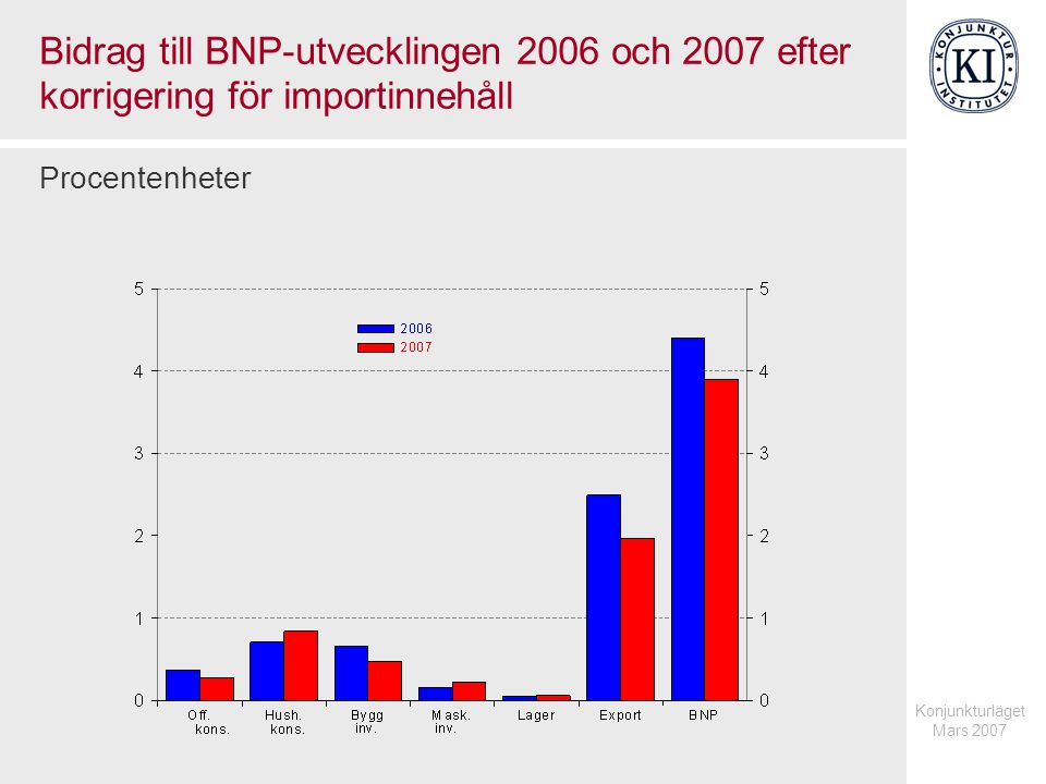Konjunkturläget Mars 2007 Bidrag till BNP-utvecklingen 2006 och 2007 efter korrigering för importinnehåll Procentenheter