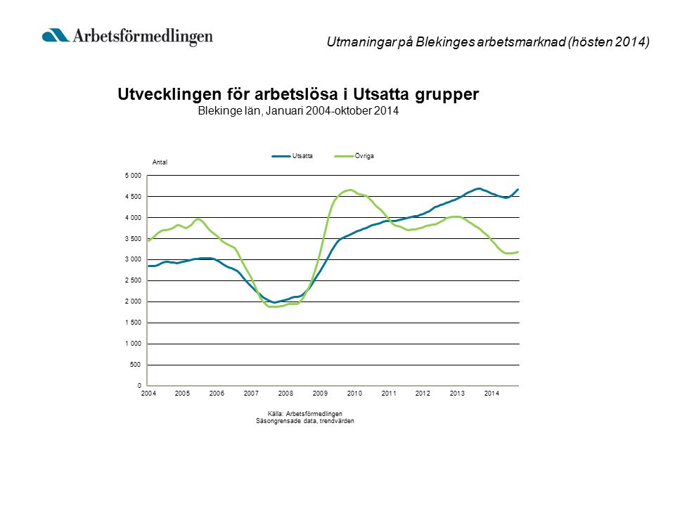 Utmaningar på Blekinges arbetsmarknad (hösten 2014) Utvecklingen för arbetslösa i Utsatta grupper Blekinge län, Januari 2004-oktober 2014