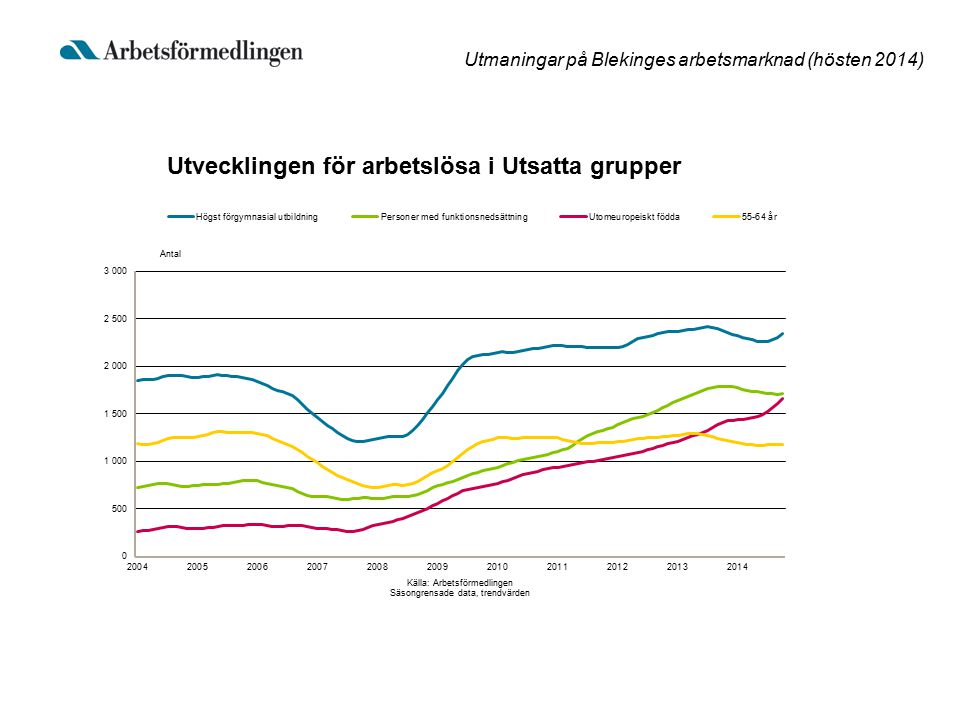 Utmaningar på Blekinges arbetsmarknad (hösten 2014) Utvecklingen för arbetslösa i Utsatta grupper