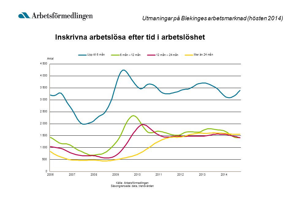 Utmaningar på Blekinges arbetsmarknad (hösten 2014) Inskrivna arbetslösa efter tid i arbetslöshet