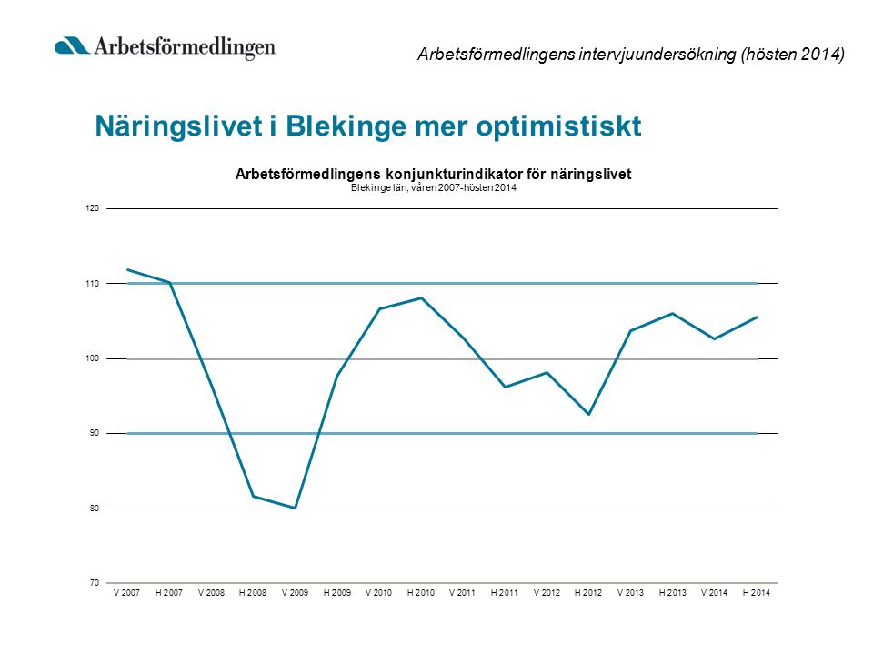 Arbetsförmedlingens intervjuundersökning (hösten 2014) Näringslivet i Blekinge mer optimistiskt