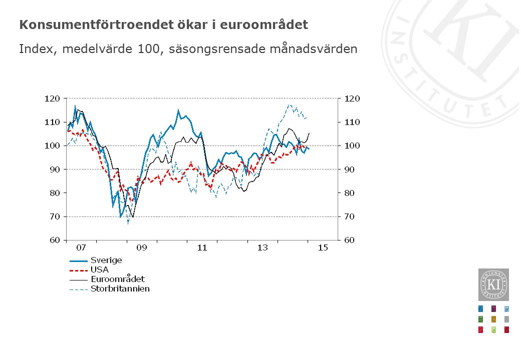 Konsumentförtroendet ökar i euroområdet Index, medelvärde 100, säsongsrensade månadsvärden