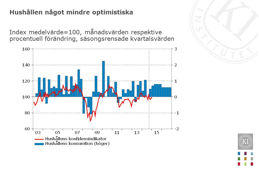 Hushållen något mindre optimistiska Index medelvärde=100, månadsvärden respektive procentuell förändring, säsongsrensade kvartalsvärden
