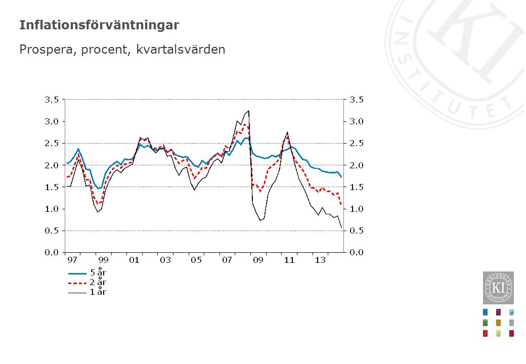 Inflationsförväntningar Prospera, procent, kvartalsvärden