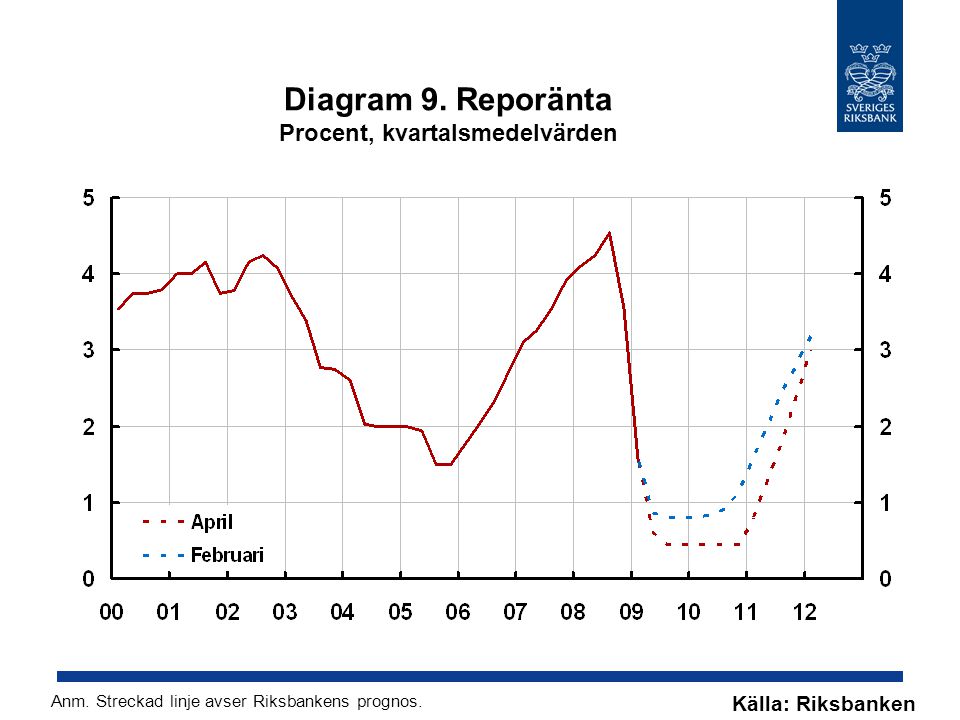 Diagram 9. Reporänta Procent, kvartalsmedelvärden Källa: Riksbanken Anm.