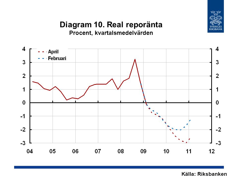 Diagram 10. Real reporänta Procent, kvartalsmedelvärden Källa: Riksbanken