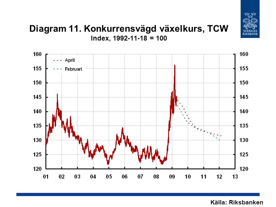 Diagram 11. Konkurrensvägd växelkurs, TCW Index, = 100 Källa: Riksbanken