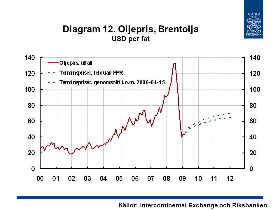 Diagram 12. Oljepris, Brentolja USD per fat Källor: Intercontinental Exchange och Riksbanken