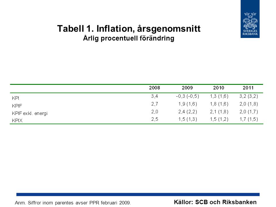 Tabell 1. Inflation, årsgenomsnitt Årlig procentuell förändring Källor: SCB och Riksbanken Anm.