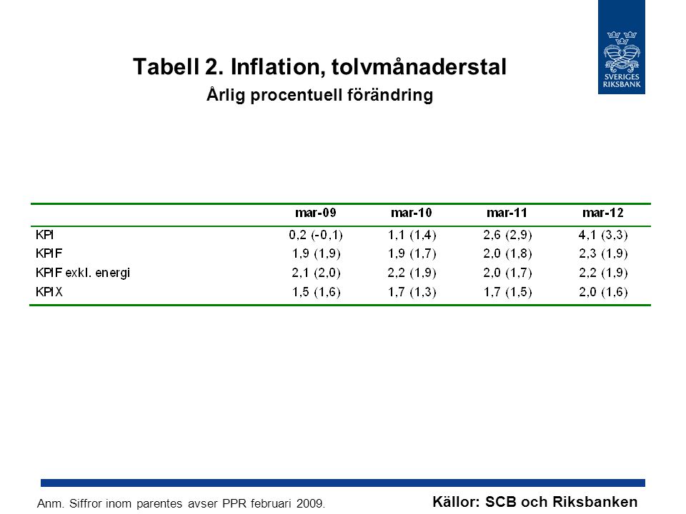 Tabell 2. Inflation, tolvmånaderstal Årlig procentuell förändring Anm.