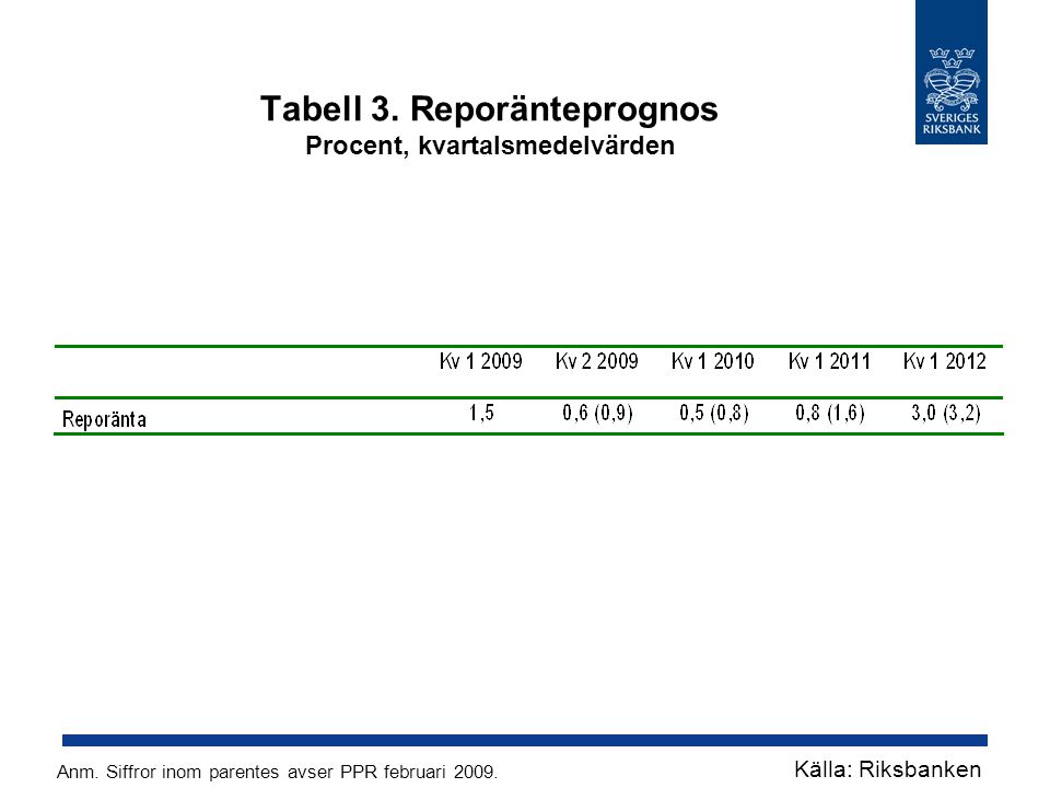 Tabell 3. Reporänteprognos Procent, kvartalsmedelvärden Källa: Riksbanken Anm.