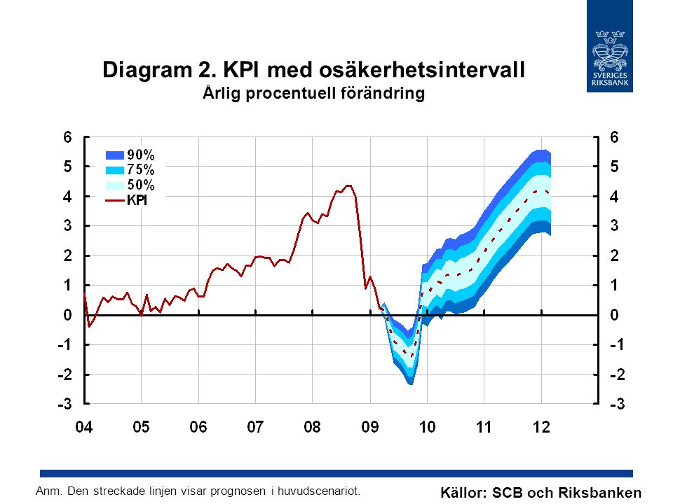 Diagram 2. KPI med osäkerhetsintervall Årlig procentuell förändring Källor: SCB och Riksbanken Anm.