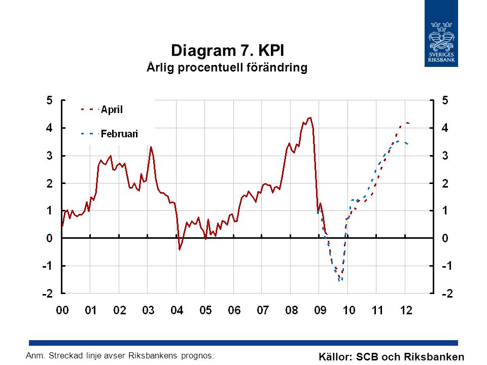 Diagram 7. KPI Årlig procentuell förändring Källor: SCB och Riksbanken Anm.