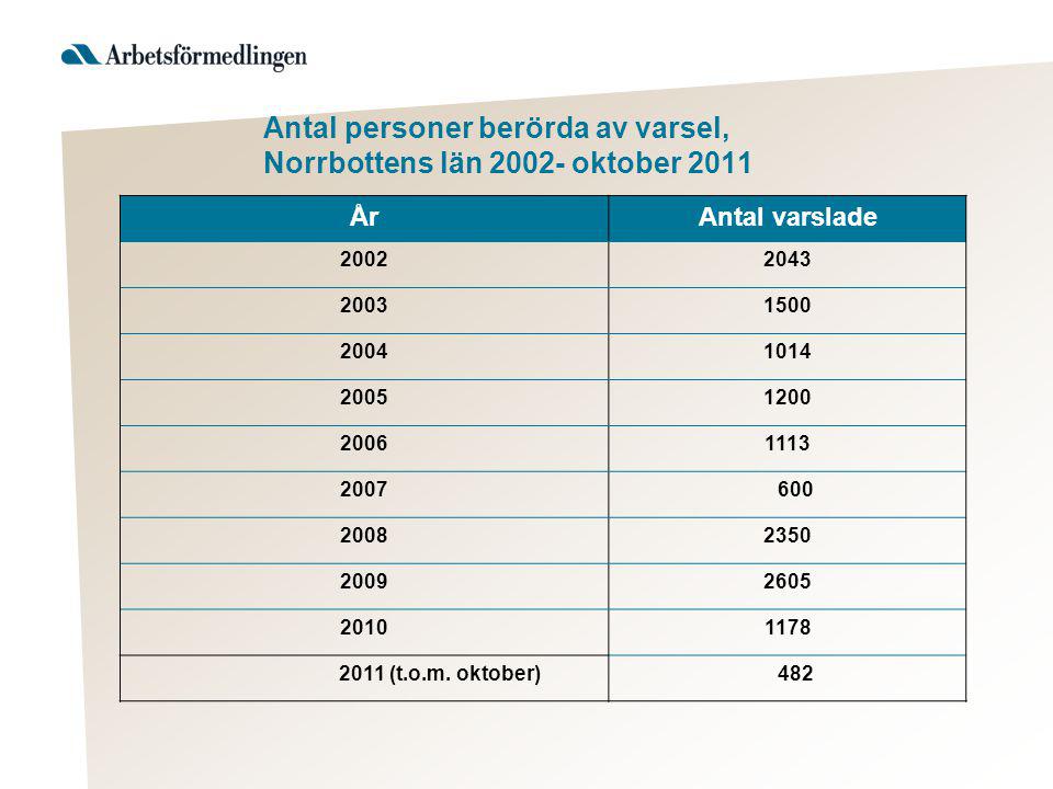 Antal personer berörda av varsel, Norrbottens län oktober 2011 ÅrAntal varslade (t.o.m.