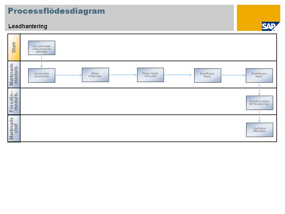 Processflödesdiagram Leadhantering Försäljn.- medarb.