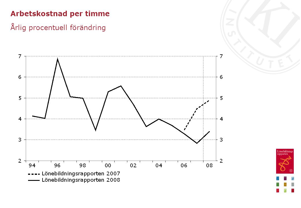 Arbetskostnad per timme Årlig procentuell förändring