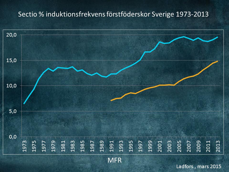 Ladfors, mars 2015 MFR Sectio % induktionsfrekvens förstföderskor Sverige