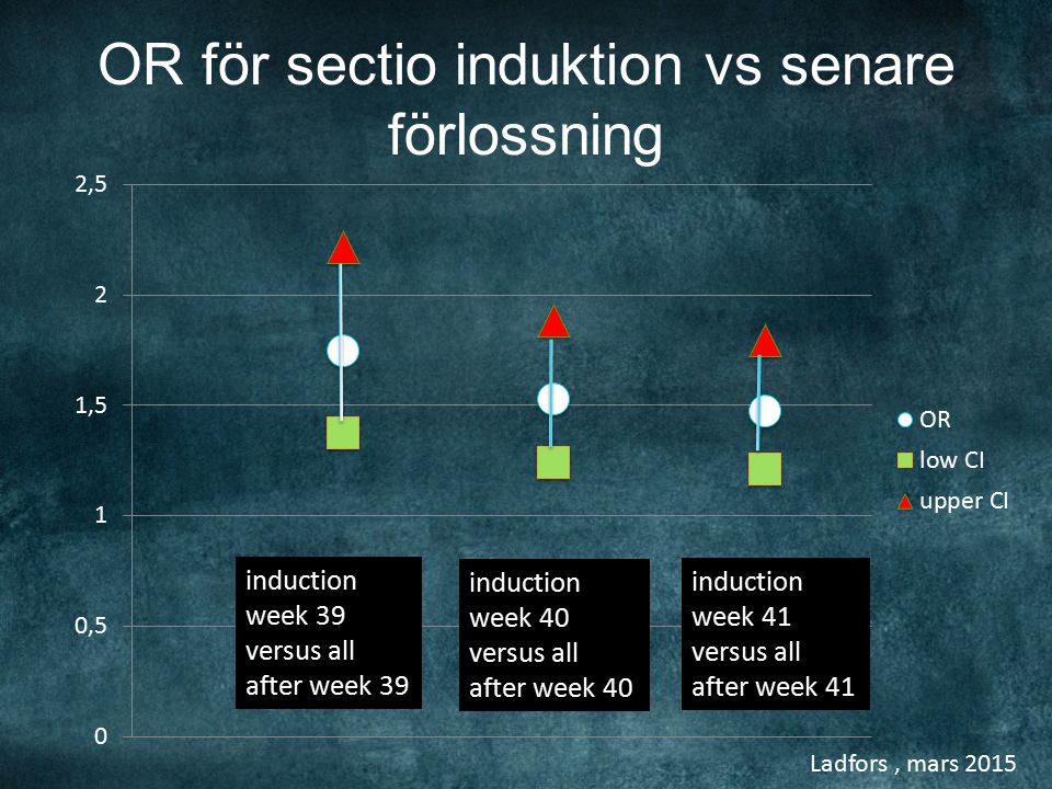 Ladfors, mars 2015 OR för sectio induktion vs senare förlossning induction week 39 versus all after week 39 induction week 40 versus all after week 40