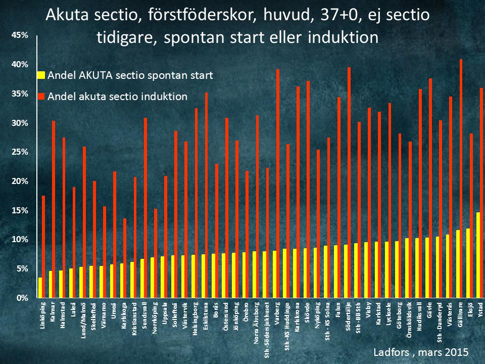 Ladfors, mars 2015 Akuta sectio, förstföderskor, huvud, 37+0, ej sectio tidigare, spontan start eller induktion