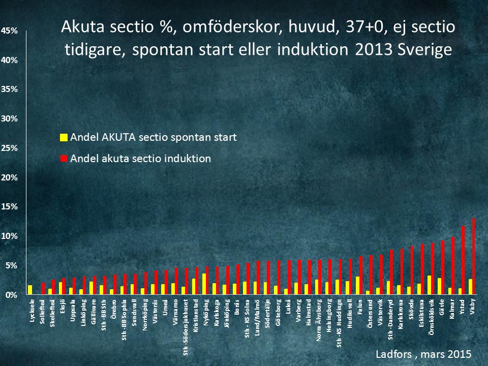 Ladfors, mars 2015 Akuta sectio %, omföderskor, huvud, 37+0, ej sectio tidigare, spontan start eller induktion 2013 Sverige