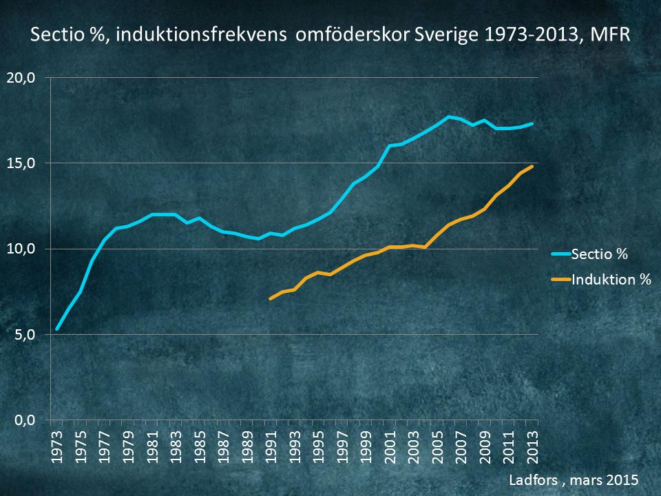 Ladfors, mars 2015 Sectio %, induktionsfrekvens omföderskor Sverige , MFR