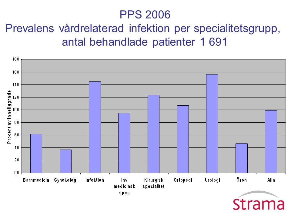 PPS 2006 Prevalens vårdrelaterad infektion per specialitetsgrupp, antal behandlade patienter 1 691