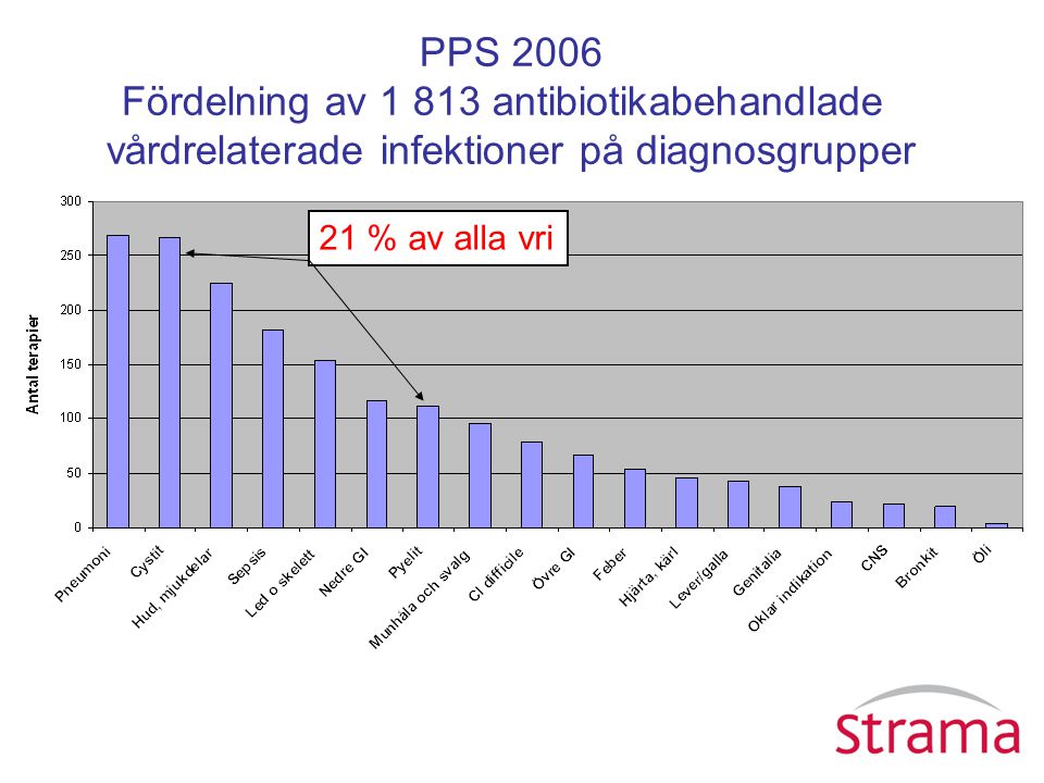 PPS 2006 Fördelning av antibiotikabehandlade vårdrelaterade infektioner på diagnosgrupper 21 % av alla vri