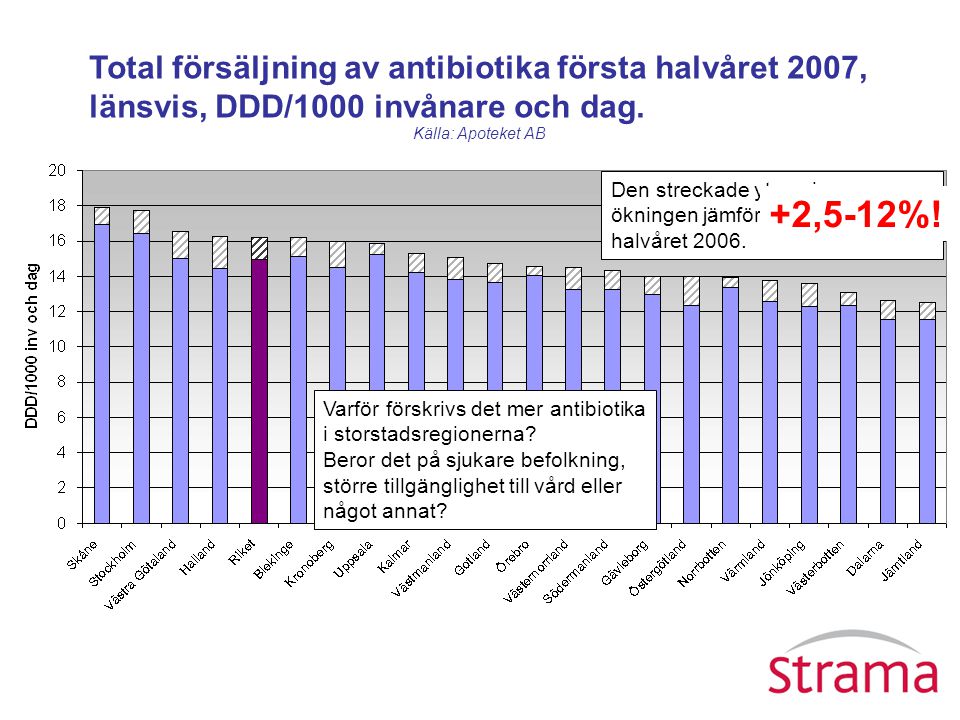 Varför förskrivs det mer antibiotika i storstadsregionerna.