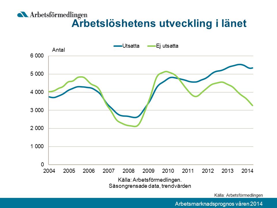 Arbetsmarknadsprognos våren 2014 Arbetslöshetens utveckling i länet Källa: Arbetsförmedlingen