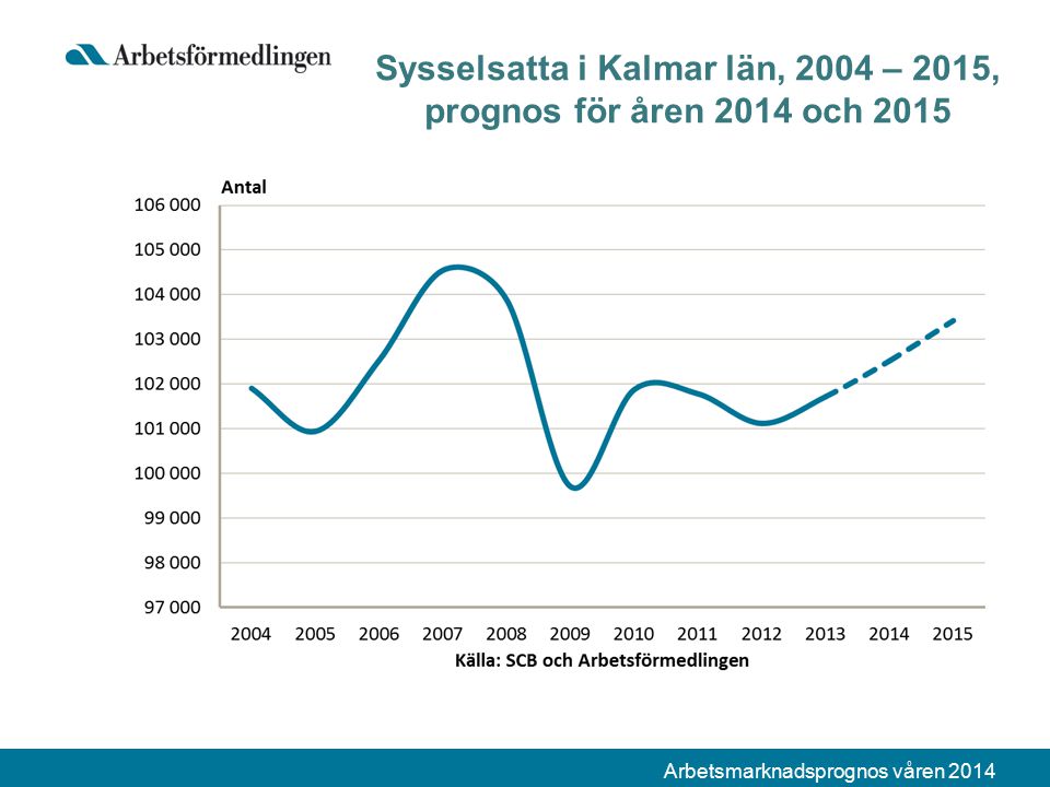 Arbetsmarknadsprognos våren 2014 Sysselsatta i Kalmar län, 2004 – 2015, prognos för åren 2014 och 2015