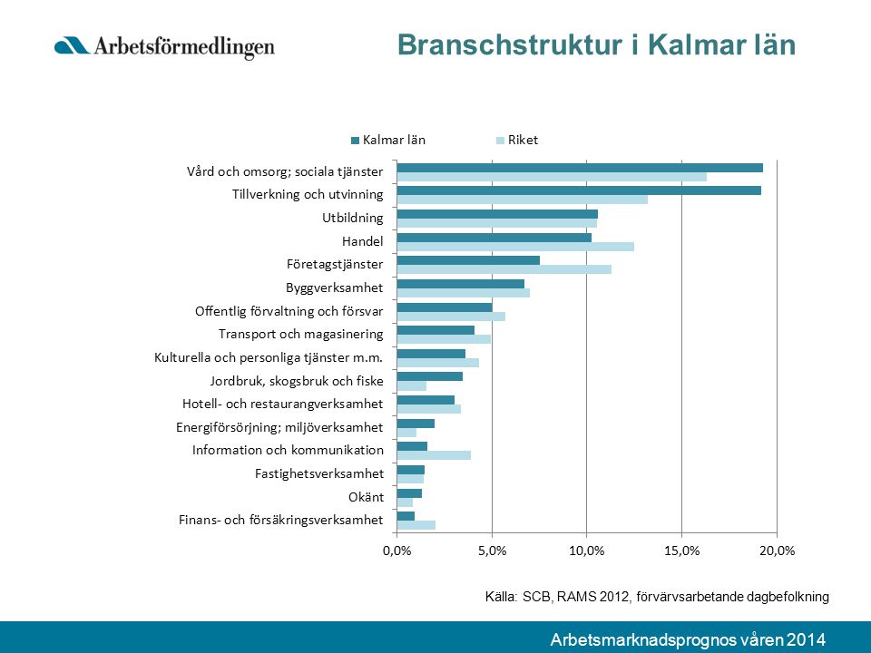 Arbetsmarknadsprognos våren 2014 Branschstruktur i Kalmar län Källa: SCB, RAMS 2012, förvärvsarbetande dagbefolkning