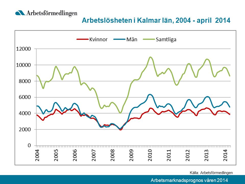 Arbetsmarknadsprognos våren 2014 Arbetslösheten i Kalmar län, april 2014 Källa: Arbetsförmedlingen