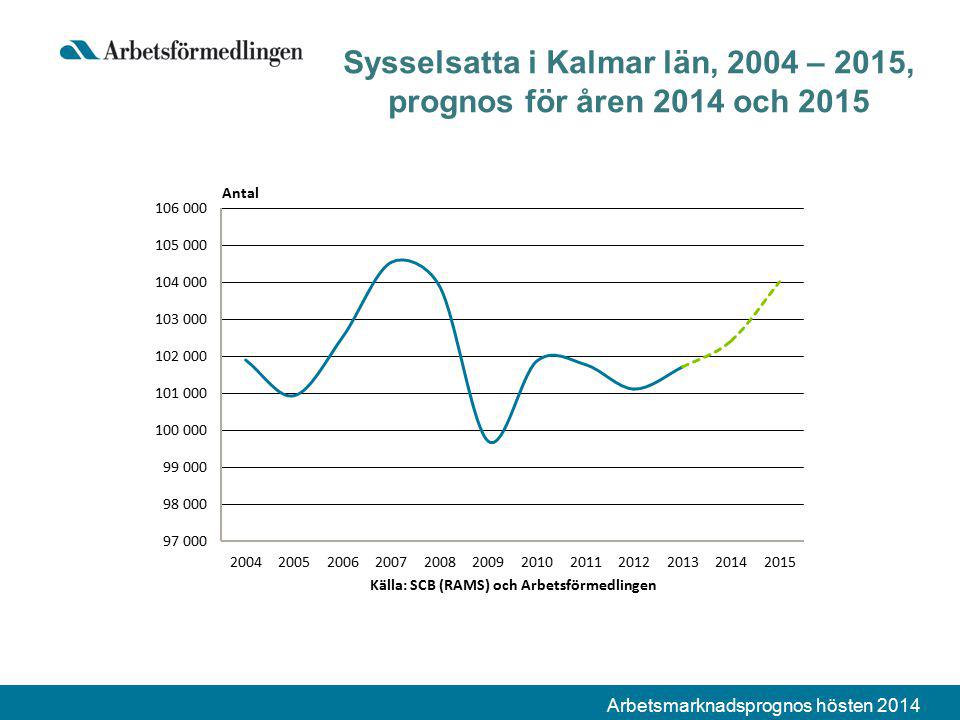Arbetsmarknadsprognos hösten 2014 Sysselsatta i Kalmar län, 2004 – 2015, prognos för åren 2014 och 2015