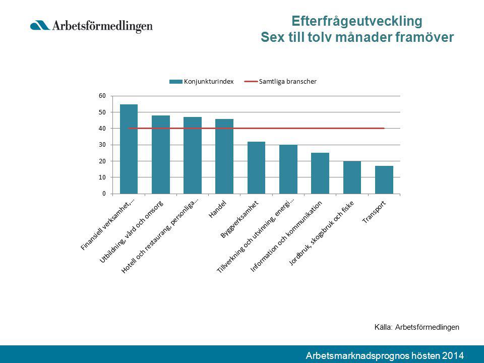 Arbetsmarknadsprognos hösten 2014 Efterfrågeutveckling Sex till tolv månader framöver Källa: Arbetsförmedlingen