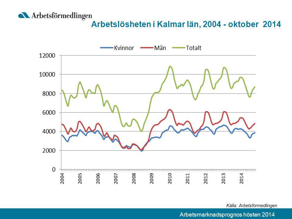 Arbetsmarknadsprognos hösten 2014 Arbetslösheten i Kalmar län, oktober 2014 Källa: Arbetsförmedlingen