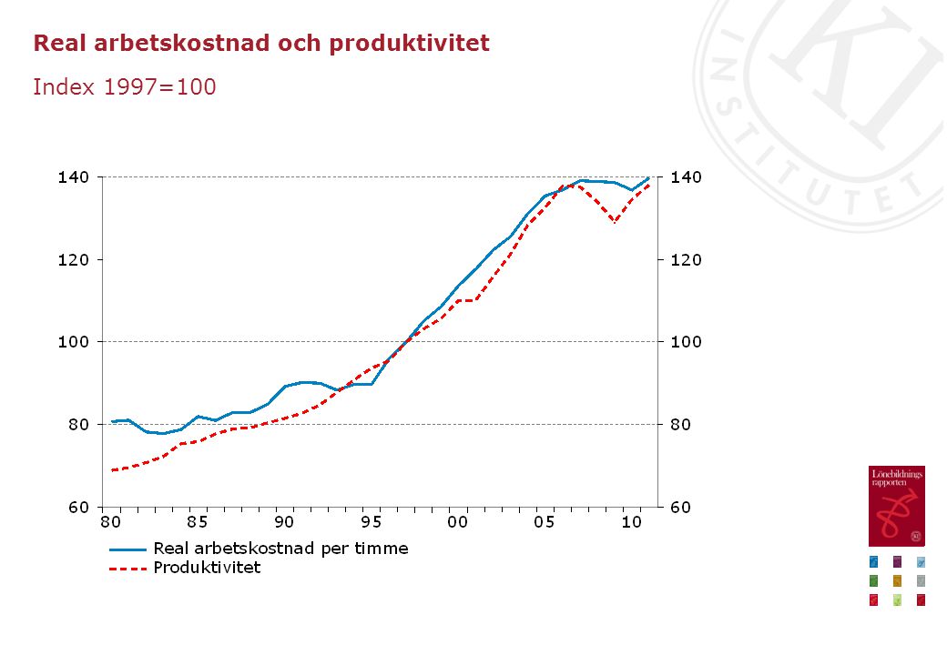 Real arbetskostnad och produktivitet Index 1997=100