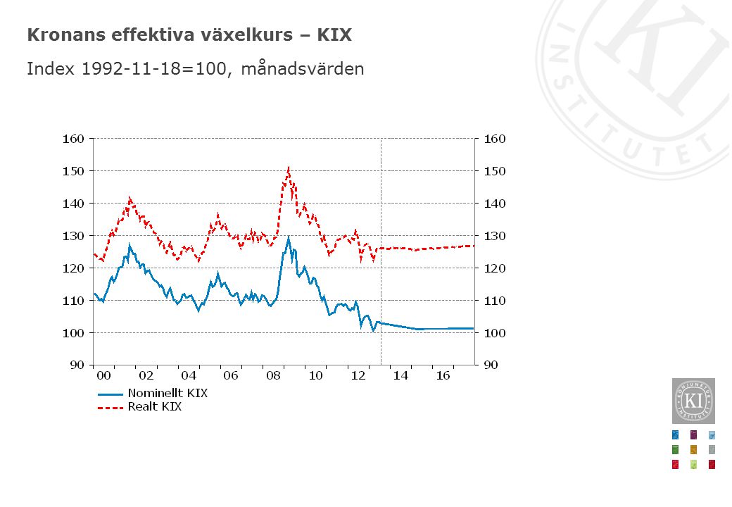 Kronans effektiva växelkurs – KIX Index =100, månadsvärden