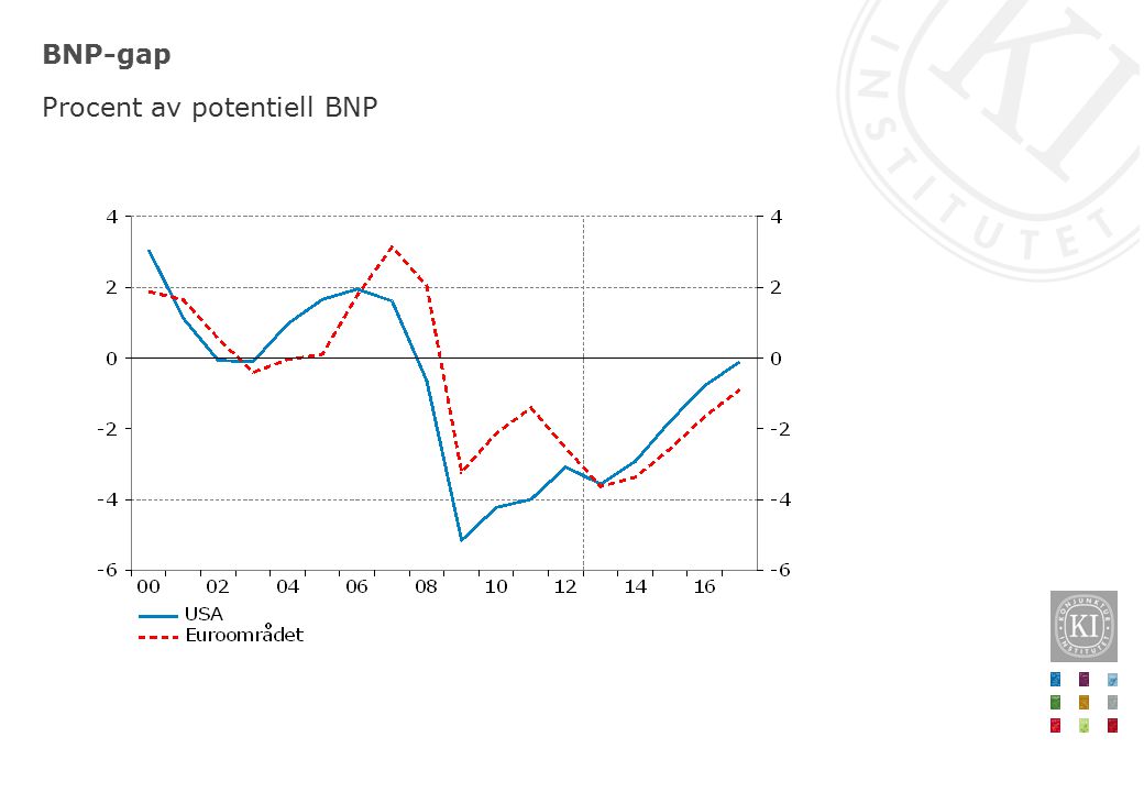 BNP-gap Procent av potentiell BNP