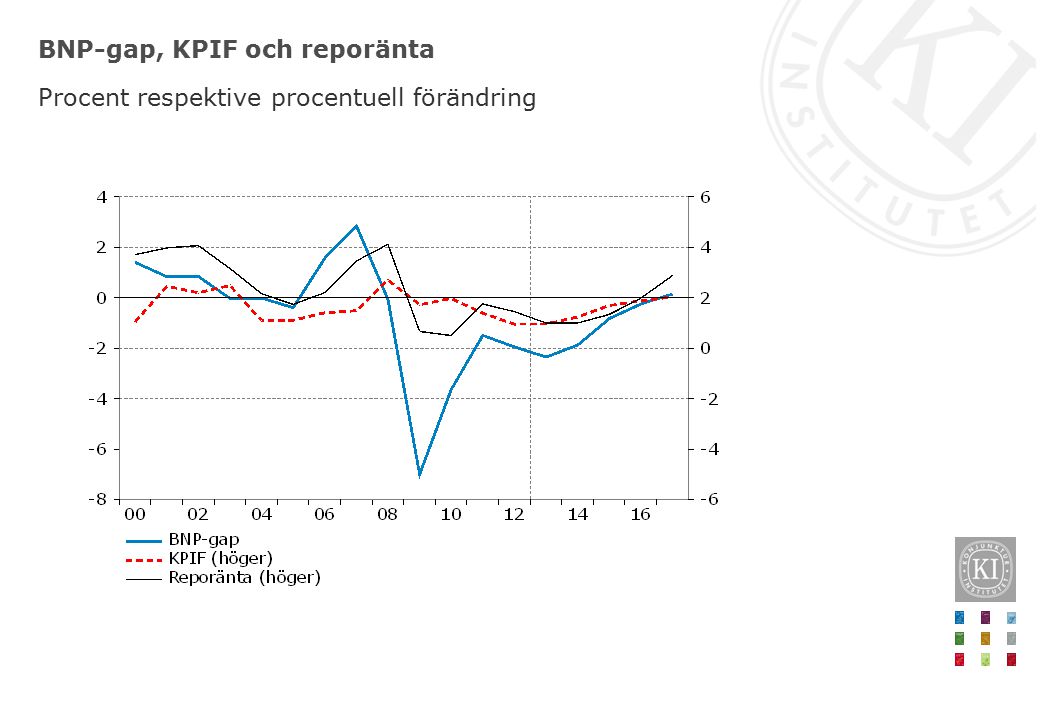 BNP-gap, KPIF och reporänta Procent respektive procentuell förändring