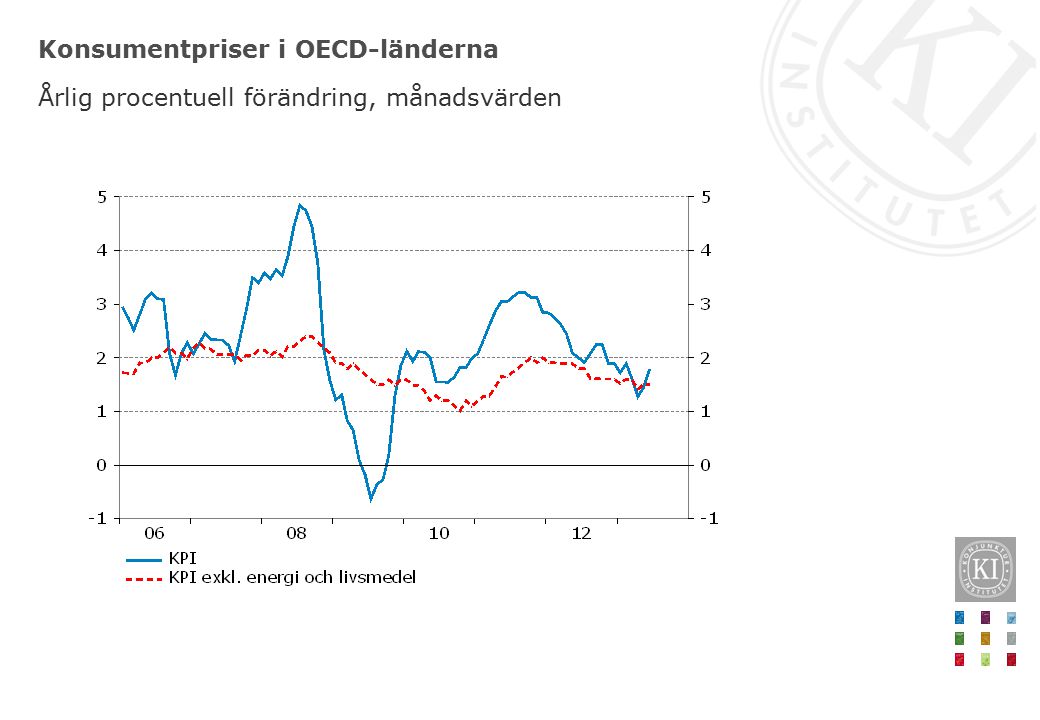 Konsumentpriser i OECD-länderna Årlig procentuell förändring, månadsvärden